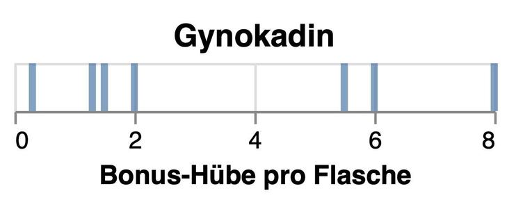 Bonus-Hübe pro Flasche Gynokadin (n=7). Das Minimum ist 0.3, das Maximum 8. Dazwischen relativ gleichmäßig verteilt.
