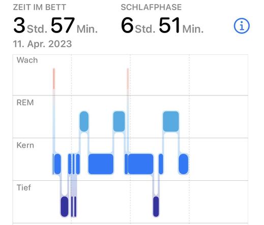 Aufzeichnung Schlafphasen und Zeit:
Zeit im Bett 3 Std. 57 Min.
Schlafphase 6 Std. 51 Min.