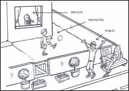 A simple line art graphic showing a street view with someone outside a fence being indicated with an arrow that says public, a child within the fenced area kicking a ball across their yard with an arrow indicating protected, and finally a baby visible through the window inside the house with an arrow pointing at them that reads: private