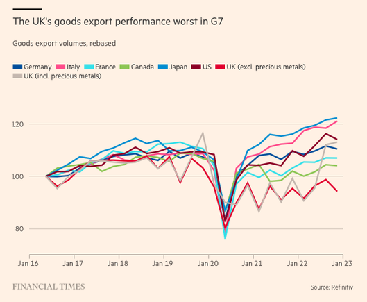 Chart: The UK's goods export performance worst in G7; Goods export volumes rebased

data for Germany, Italy, France, Canada, Japan, US & UK - with 100-jan 2016 

Shows major dip during Covid for all countries, but recover to 120 for France down to 105 for Canada (all other countries excl. UK in between) in January 2023

UK (excl. precious metals) at 95, or (incl. precious metals) 110 in January 2023