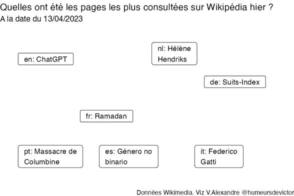 Recherches sur Wikipedia2023-04-14