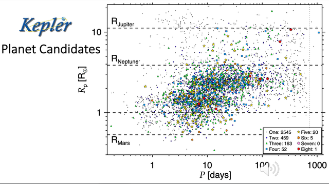 A plot of the planet candidates (not all confirmed) by the Kepler Space Telescope. Plot shows planet radius versus period. Planet sizes extend down to Mars (smaller than Earth), although predominantly on very shorter orbits, which are easier to detect.