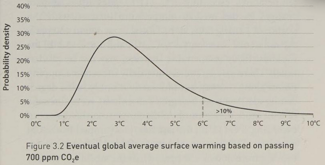 A probability distribution curve showing eventual global average surface warming of Earth based on passing 700 ppm CO2, indicating a 10% chance of reaching or exceeding 6C of global warming above pre-industrial levels. We are currently projected to reach 700 ppm CO2 in 2075.