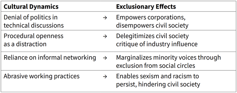 Table showing cultural dynamics and associated exclusionary effects from "loud men talking loudly report on exclusionary cultures of internet governance" by Corinne Cath, Critical Infrastructure Lab.

1. Denial of politics in technical discussions empowers corporations,
disempowers civil society.
2. Procedural openness as a distraction delegitimizes civil society critique of industry influence.
3. Reliance on informal networking marginalizes minority voices through exclusion from social circles.
4. Abrasive working practices > Enables sexism and racism to persist, hindering civil society.