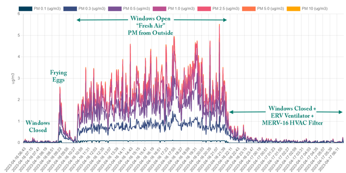 Graph of particulate matter (PM) readings in my house over time showing very low levels when the windows are closed, higher levels when frying eggs, and higher levels when windows are open then quickly clearing when the windows are closed from the HVAC filter. Model E IAQ monitor from @IndianaTux
 ( https://www.co2.click/en/product/model-e-connected-air-quality-monitoring-sensor)
