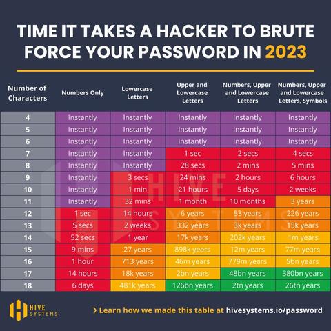 Time it takes a hacker to brute force your password in 2023. A table. From 4-8 characters almost instantly.