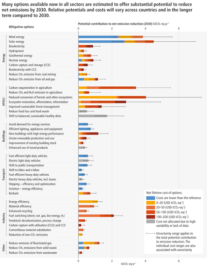 Figure SPM.7 from the IPCC AR6 WGIII: Overview of mitigation options and their estimated ranges of costs and potentials in 2030. Read full details here: https://www.ipcc.ch/report/ar6/wg3/figures/summary-for-policymakers/figure-spm-7/