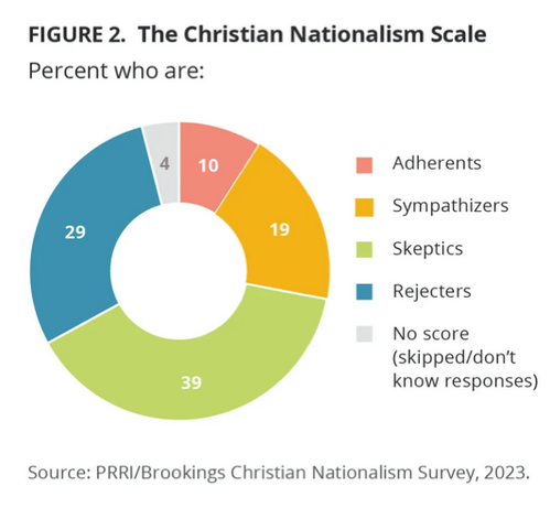Chart showing Adherents, Sympathizers, Skeptics and Rejectors of Christian Nationalism based on a 5 question survey of 6,000 Americans.