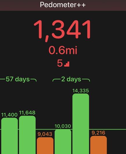 Pedometer++ showing a streak of 57 days ending on Monday and a missed target on Tuesday and Thursday.