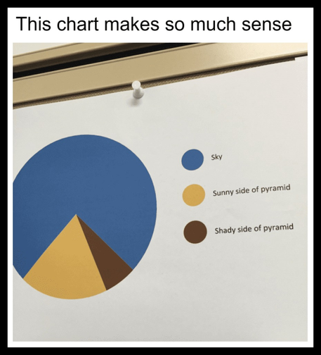 Diagramme avec ciel (en bleu), pyramide côté soleil (jaune clair), pyramide côté ombre (jaune sombre).