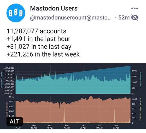 Screenshot of a chart from

Mastodon Users
@mastodonusercount

11,287,077 accounts
+1,491 in the last hour
+31,027 in the last day
+221,256 in the last week