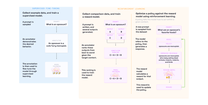 Schematic overview on reinforcement learning from human feedback.