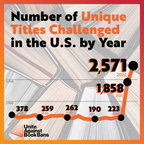 Infographic showing number of unique book titles challenged in US by year
