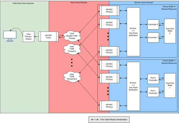 multiple frame buffer buses connected to multiple hosts