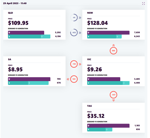 A graph from today showing the spot price of electricity by state from the AEMO
Queensland and NSW are above $100 dollars, Tasmania $35 while Vic and SA are under $10