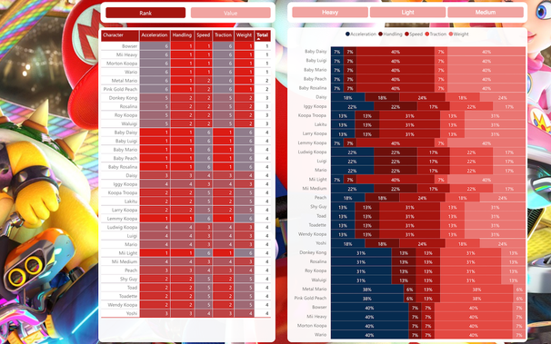 Power BI report for the 2023 Work Out Wednesday challenge. Mario Kart statistics.