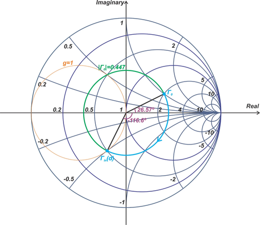 A smith chart from the article.  Smith charts are a circular graph with circles representing lines of constant resistance, and arcs representing lines of constant reactance.   The intersects represent particular circuit elements.