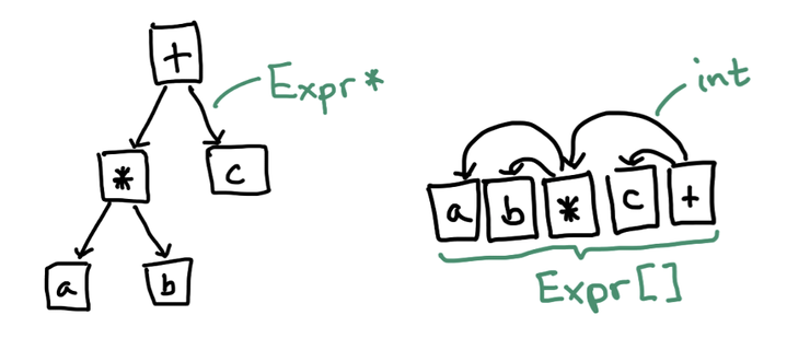 An artist’s rendition of a “normal” pointer-based AST and a flattened AST packed into a dense array.