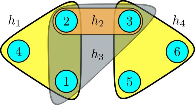 Example of a hypergraph with 6 vertices and 4 hyperedges. Hyperedge 1 includes vertices 1, 2 and 4; hyperedge 2 includes vertices 2 and 3; hyperedge 3 includes vertices 1, 2 and 3; hyperedge 4 includes vertices 3, 5 and 6.