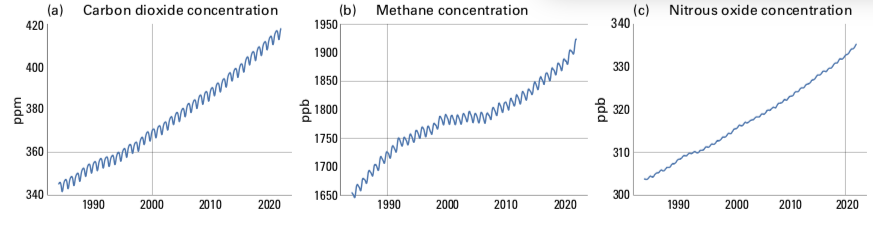 Three graphs showing a steady rise in Carbon dioxide concentration, Methane concentration, and Nitrous oxide concentration between 1984 and 2022.