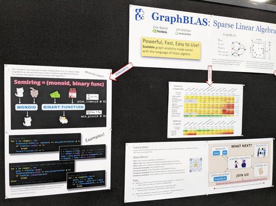 A poster showing features and code examples for the GraphBLAS Python library.