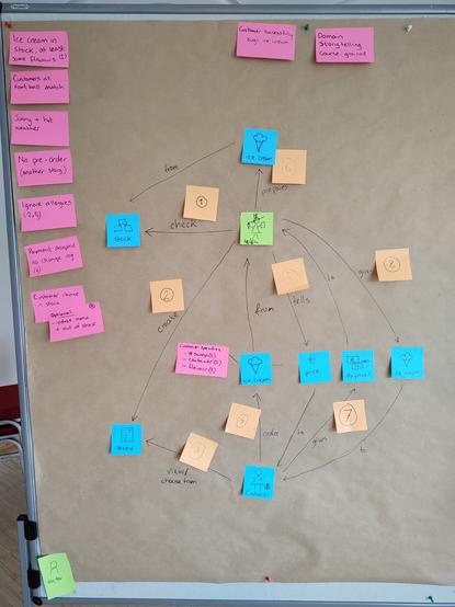 Domain storytelling version