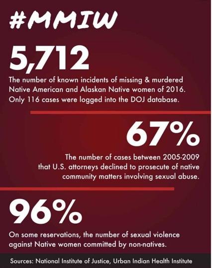 #MMIW 
5712 
The number of known incidents of missing & murdered Native American and Alaskan Native women of 2016. Only 116 cases were logged into the DOJ database. 
67% 
The number of cases between 2005-2009 that U.S. attorneys declined to prosecute of native community matters involving sexual abuse. 
96% 
On same reservations, the number of sexual violence against Native women commited by non-natives. Sources: National Institute of justice, Urban Indian, Health Institute 

Via https://mamot.fr/@indigenous_commentator@stranger.social