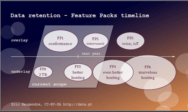 Big bubbles serve to show feature packages and are labeled "FP1: conformance", "FP3: index+search", etc.
Dependencies do not show!