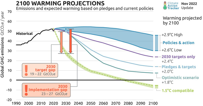 Figure showing that we have to reduce our greenhouse gas emissions by half in 2030 to meet the 1.5°C goal.