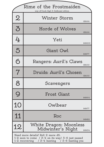 2d6 encounter table 
Rime of the Frostmaiden
way off book Sigil 6 Godbound edition

2Winter Storm
3 horde of Wolves
4 Yeti
5 Giant Owl
6 Rangers: Auril's Claws
7 Druids: Auril's Chosen
8 Scavengers
9 Frost Giant
10 Owlbear
11 Roc
12 White Dragon: Moonless Midwinter's Night

Need more details, roll 2 more d6.
1-2 soon to come / 3-4 on its way / 5-6 just passed
1-2 recovering / 3-4 hunting / 5-6 hunting you