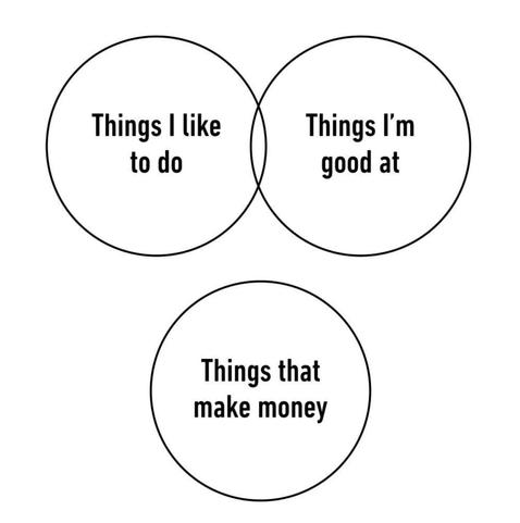 A Venn diagram. Two overlapping circles are labelled "Things I like to do" and "Things I'm good at".
A third, detached circle reads "Things that make money".