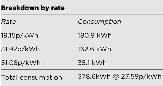 Breakdown showing bulk of energy use during cheapest period but only just! The most expensive period has considerably less energy use recorded