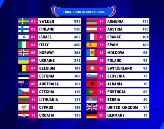 Eine Punkteübersicht und die finale Platzierung aller 26 Teilnehmer am ESC 2023