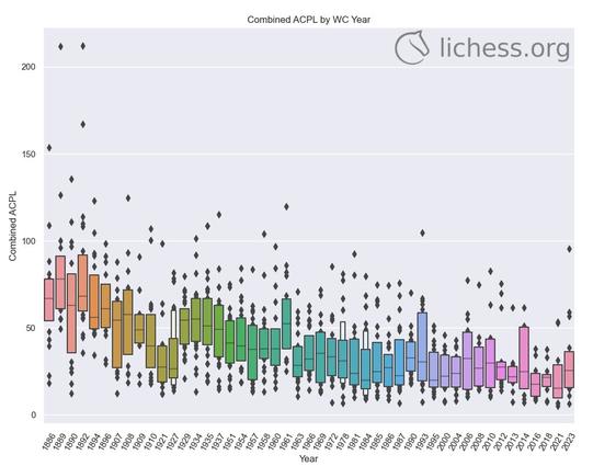 Graph showing accuracy of play from 1886 to 2023. Accuracy has improved over the years.