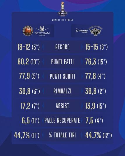 Statistiche di squadra per #Tortona  vs #Trento