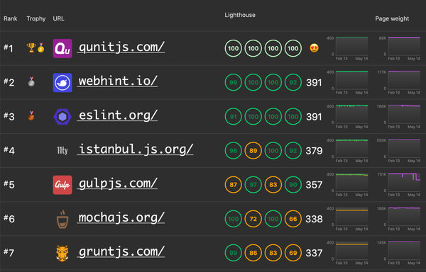 First place: qunitjs.com,
Lighthouse score is 400,
Page weight is 80 kilobytes.

Second place: webhint.io,
score 391, weight 177 kilobytes.

Third place: eslint.org,
score 391, weight 780 kilobytes.