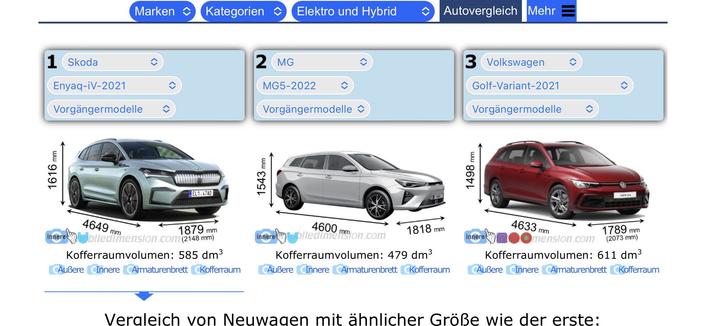Screenshot eines Größenvergleichs von Skoda Enyak, MG5 und VW Golf Variant. Der Enyak ist deutlich der größte.
