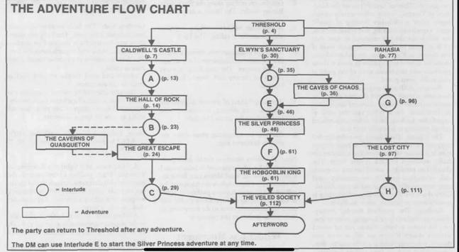 THE ADVENTURE FLOW CHART
Path 1
THRESHOLD
CALDWELL'S CASTLE
THE HALL OF ROCK
THE CAVERNS OF QUASQUETON
THE GREAT ESCAPE
THE VEILED SOCIETY
Path 2
THRESHOLD
ELWYN'S SANCTUARY
CAVES OF CHAOS
THE SILVER PRINCESS
THE HOBGOBLIN KING
THE VEILED SOCIETY
Path 3
THRESHOLD
RAHASIA
THE LOST CITY
THE VEILED SOCIETY