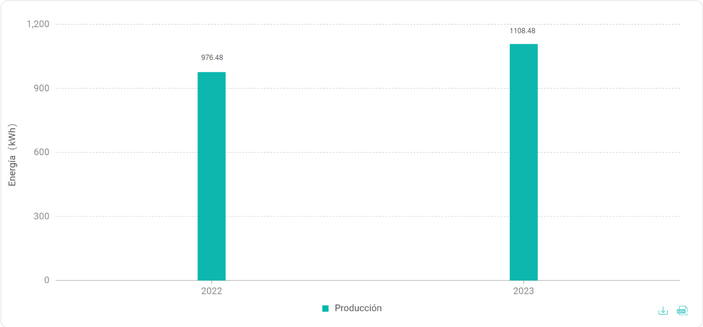 Fig. 1. Gráfico que muestra la producción lograda desde la instalación de la planta de generación de energía mediante paneles solares. En 2022 se tuvo una producción de 976.48 kWh. Enlo que va del 2033 se han producido 1108.48 kWh.