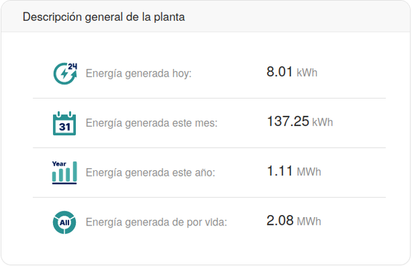 Fig. 2. Descripción general de la planta.
Energía generada hoy: 8.01 kWh.
Energía generada este mes: 137.25 kWh.
Energía generada este año: 1.11 MWh.
Energía generada de por vida: 2.08 MWh.