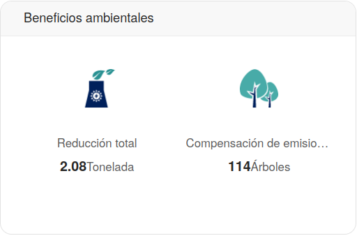 Fig. 3. Beneficios ambientales.
Se evitó una emisión de 2.08 toneladas de carbono a la atmósfera, lo que equivale a haber plantado 114 árboles capaces de procesar dichas emisiones, si hubieran sido lanzadas a la atmósfera.