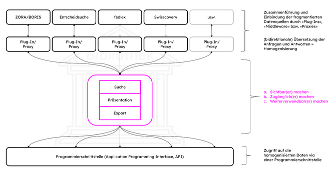 Auf dem Bild ist eine Illustration des Aufbaus der im Beitrag vorgestellten Plattform scigate abgebildet. Im Zentrum steht der Kern von scigate, der der Suche, Präsentation und dem Export von Daten dient. An scigate sind über Proxies verschiedenste Datenquellen angeschlossen, was auf der oberen Bildhälfte dargestellt wird. In der unteren Bildhälfte ist die API visualisiert, mit der über scigate auf die Daten zugegriffen werden kann.