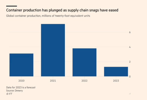 Chart: Container production has plunged as supply chain snags have eased; Global container production, millions of twenty-foot equivalent units.
2020 - 3mn/2021 - 7mn/2022 - 4mn/2023 (projected) 1.5mn