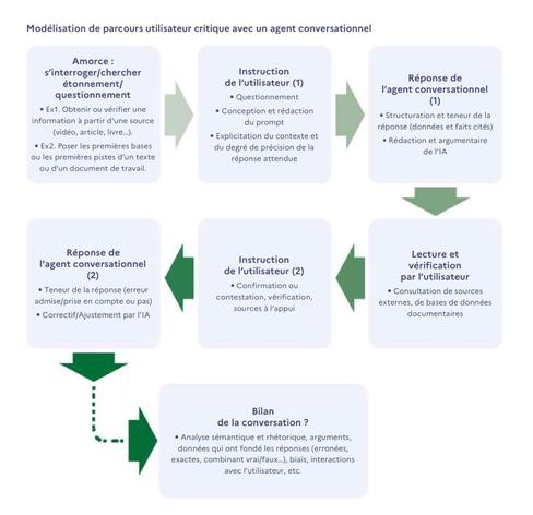 Schéma : Modélisation de parcours utilisateur critique avec un agent conversationnel