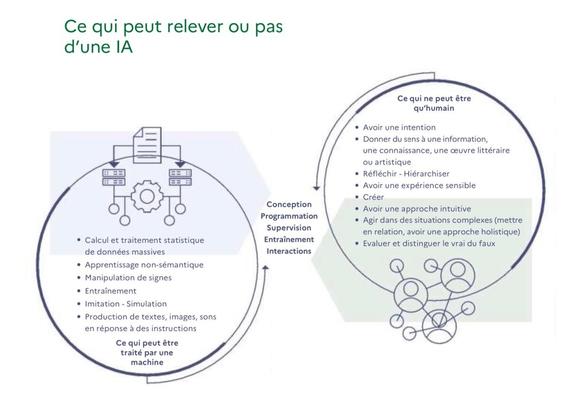 Schéma : Ce qui peut relever ou pas d'une IA.