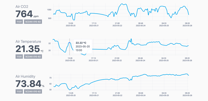 A dashboard showing sensor readings and graphs.