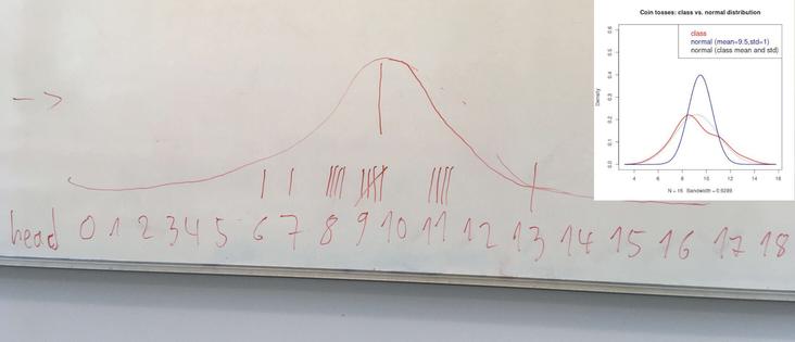 Composite picture of whiteboard with counts of heads in 18 coin tosses for 16 participants. In the top right corner a density plot of the class-results and plots of the normal distribution with mean=9.5 and std=1 and with the class mean and std