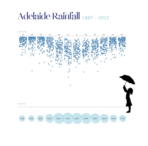 A Power BI report with a girl holding an umbrella, then a jitter plot and bubbles below to show rainfall.