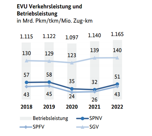 Grafik zur Entwicklung der Verkehrsleistung und der Betriebsleistung 2018 bis 2022 (absolut, in Mrd. Pkm/tkm; Mio. Zug-km).