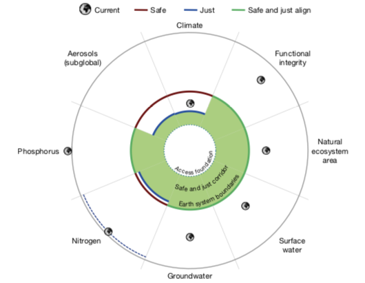 Visualization of safe ESBs (dark red), just (NSH) ESBs (blue), cases where safe and just (NSH) boundaries align (green) and current global states (Earth icons). Radial axes are normalized to safe ESBs. Headline or central estimate global boundaries (Table 1) are plotted to support comparison with the current global state, but we emphasize that we have also defined subglobal boundaries and multiple likelihood levels for many domains (Table 1). For aerosols, however, we display the subglobal boundaries to compare safe and just boundaries. For nitrogen, we plot with a dashed blue line the boundary quantification for harm from nitrate in groundwater while noting that the just boundary must also incorporate safe considerations via eutrophication, leading to a more stringent safe and just boundary. Minimum access to water, food, energy and infrastructure for all humans (dotted green line) could constitute the foundation of a safe and just ‘corridor’ (green filled area), but we do not quantify this foundation here.